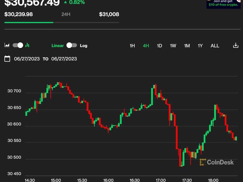 First Mover Asia: Bitcoin Maintains $30K as ‘the Economy Isn’t Breaking Just Yet’