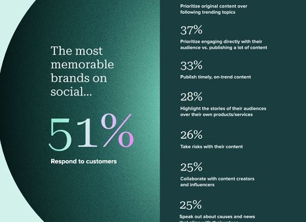 New Report Looks at Evolving Consumer Expectations of Social Media Marketing