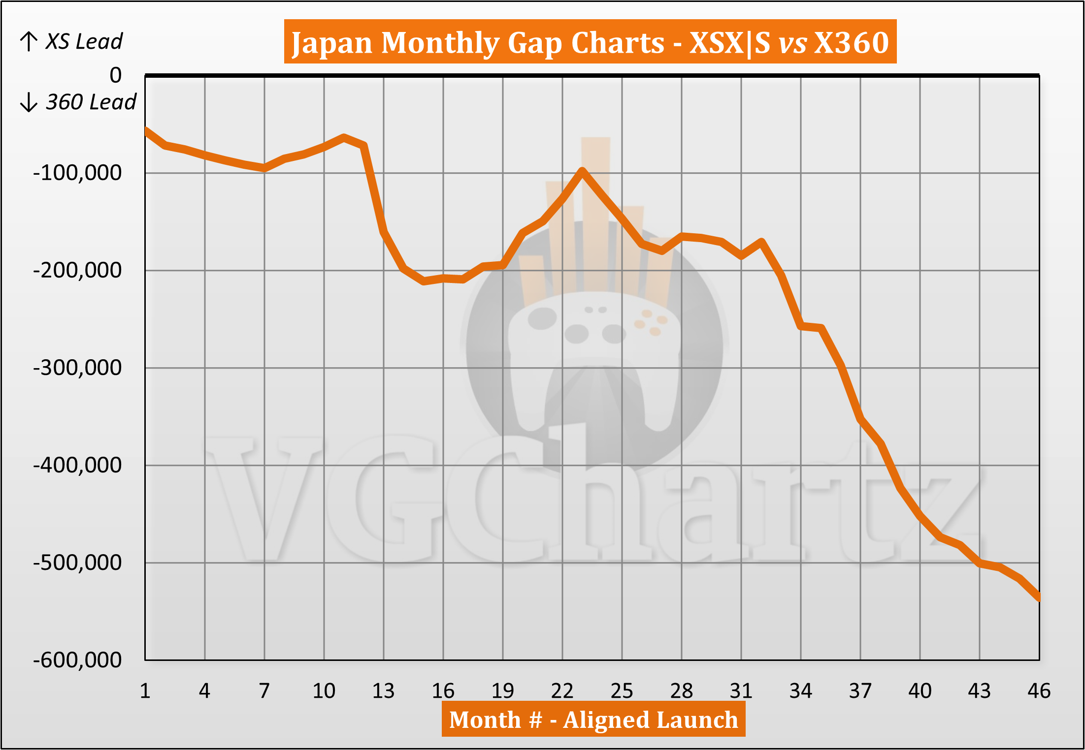 Xbox Series X|S vs Xbox 360 Sales Comparison in Japan